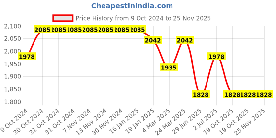 firstcry.com Tiber Taber Cotton Full Sleeves Ram Text Embroidered Angrakha Kurta Dhoti - Cream tiber taber Price History Graph from 9 Oct 2024 to 25 Nov 2025