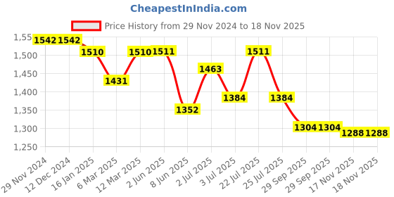 firstcry.com Tiber Taber Cotton Full Sleeves Solid Kurta Pyjama Set - White tiber taber Price History Graph from 29 Nov 2024 to 18 Nov 2025