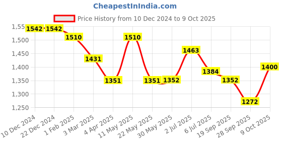 firstcry.com Tiber Taber Cotton Full Sleeves Striped Kurta & Pyjamas Set - Grey tiber taber Price History Graph from 10 Dec 2024 to 9 Oct 2025