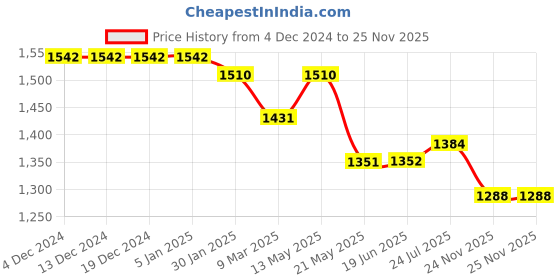 firstcry.com Tiber Taber Cotton Full Sleeves Striped Kurta & Pyjamas Set - Grey tiber taber Price History Graph from 4 Dec 2024 to 25 Nov 2025