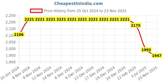 firstcry.com Tiber Taber Cotton Lurex Full Sleeves Ethnic Motif Printed Kurta With Pyjama Set - Cream tiber taber Price History Graph from 25 Oct 2024 to 23 Nov 2025