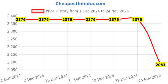 firstcry.com Tiber Taber Cotton Lurex Half Sleeves Striped & Checked Shirt With Mundu - Cream tiber taber Price History Graph from 1 Dec 2024 to 24 Nov 2025