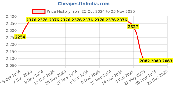 firstcry.com Tiber Taber Cotton Lurex Half Sleeves Striped & Checked Shirt With Mundu - Cream tiber taber Price History Graph from 25 Oct 2024 to 22 Nov 2025