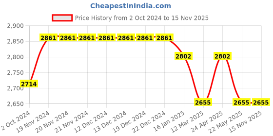 firstcry.com Tiber Taber Cotton Lurex Sleeveless Striped & Checked Pattu Pavdai Set - Cream tiber taber Price History Graph from 2 Oct 2024 to 15 Nov 2025