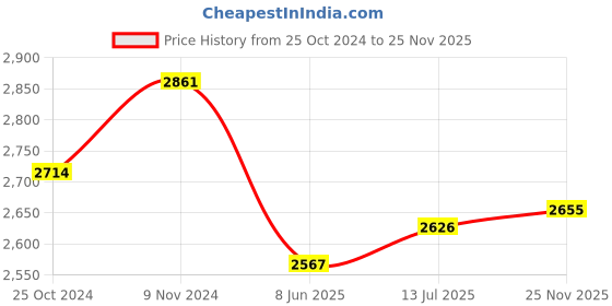 firstcry.com Tiber Taber Cotton Lurex Sleeveless Striped & Checked Pattu Pavdai Set - Cream tiber taber Price History Graph from 25 Oct 2024 to 25 Nov 2025