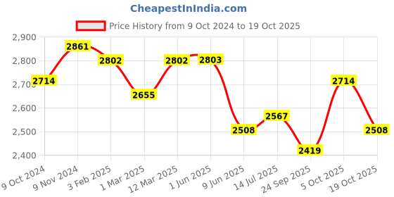 firstcry.com Tiber Taber Cotton Lurex Sleeveless  Striped Kurta With Coordinating Palazzo Set - Cream tiber taber Price History Graph from 9 Oct 2024 to 17 Oct 2025
