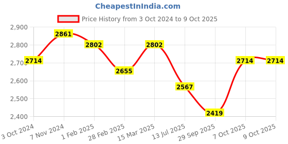 firstcry.com Tiber Taber Cotton Lurex Sleeveless  Striped Kurta With Coordinating Palazzo Set - Cream tiber taber Price History Graph from 3 Oct 2024 to 9 Oct 2025