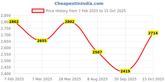 firstcry.com Tiber Taber Cotton Lurex Sleeveless  Striped Kurta With Coordinating Palazzo Set - Cream tiber taber Price History Graph from 7 Feb 2025 to 15 Oct 2025