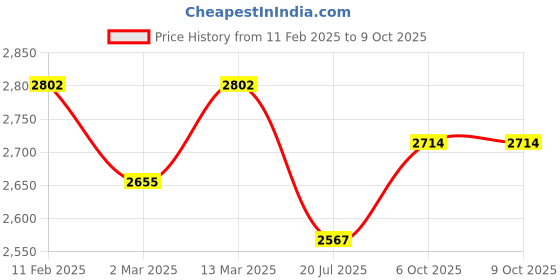 firstcry.com Tiber Taber Cotton Lurex Sleeveless  Striped Kurta With Coordinating Palazzo Set - Cream tiber taber Price History Graph from 11 Feb 2025 to 8 Oct 2025