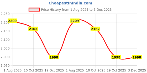 firstcry.com Tiber Taber Cotton Lurex Woven Frill Sleeves Foil Striped & Gota Lace Embellished Kurti Salwar With Dupatta Set - Green tiber taber Price History Graph from 1 Aug 2025 to 3 Dec 2025