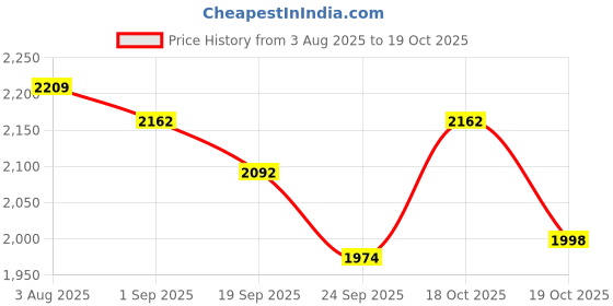 firstcry.com Tiber Taber Cotton Lurex Woven Frill Sleeves Foil Striped & Gota Lace Embellished Kurti Salwar With Dupatta Set - Green tiber taber Price History Graph from 3 Aug 2025 to 19 Oct 2025