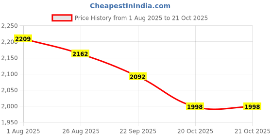 firstcry.com Tiber Taber Cotton Lurex Woven Frill Sleeves Foil Striped & Gota Lace Embellished Kurti Salwar With Dupatta Set - Green tiber taber Price History Graph from 1 Aug 2025 to 20 Oct 2025