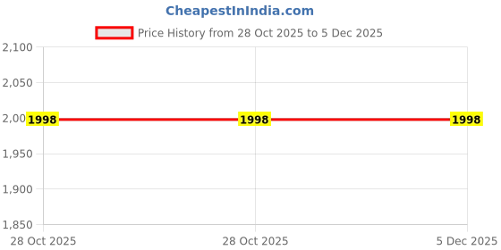 firstcry.com Tiber Taber Cotton Lurex Woven Frill Sleeves Foil Striped & Gota Lace Embellished Kurti Salwar With Dupatta Set - Green tiber taber Price History Graph from 28 Oct 2025 to 5 Dec 2025