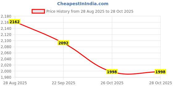 firstcry.com Tiber Taber Cotton Lurex Woven Frill Sleeves Foil Striped & Gota Lace Embellished Kurti Salwar With Dupatta Set - Pink tiber taber Price History Graph from 28 Aug 2025 to 28 Oct 2025