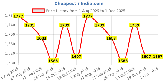 firstcry.com Tiber Taber Cotton Lurex Woven Full Sleeves Foil Striped & Checked Dhoti Kurta Set - Orange tiber taber Price History Graph from 1 Aug 2025 to 1 Dec 2025