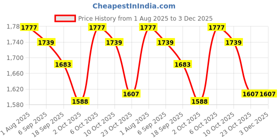 firstcry.com Tiber Taber Cotton Lurex Woven Full Sleeves Foil Striped & Checked Dhoti Kurta Set - Orange tiber taber Price History Graph from 1 Aug 2025 to 3 Dec 2025