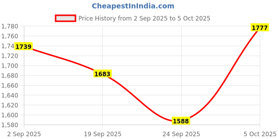 firstcry.com Tiber Taber Cotton Lurex Woven Full Sleeves Foil Striped & Checked Dhoti Kurta Set - Orange tiber taber Price History Graph from 2 Sep 2025 to 5 Oct 2025