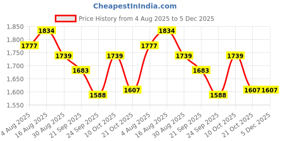 firstcry.com Tiber Taber Cotton Lurex Woven Full Sleeves Foil Striped Kurta Dhoti Set - Green tiber taber Price History Graph from 4 Aug 2025 to 5 Dec 2025