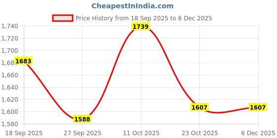 firstcry.com Tiber Taber Cotton Lurex Woven Full Sleeves Foil Striped Kurta Pyjama Set - Green tiber taber Price History Graph from 18 Sep 2025 to 6 Dec 2025