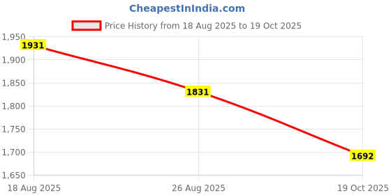 firstcry.com Tiber Taber Cotton Lurex Woven Full Sleeves Foil Striped Kurta Pyjama Set - Pink tiber taber Price History Graph from 18 Aug 2025 to 19 Oct 2025