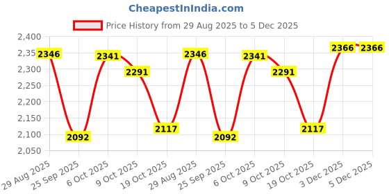 firstcry.com Tiber Taber Cotton Lurex Woven Full Sleeves Foil Striped Kurta Pyjama With Jacket Set - Orange tiber taber Price History Graph from 29 Aug 2025 to 5 Dec 2025