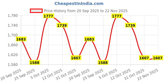 firstcry.com Tiber Taber Cotton Lurex Woven Full Sleeves Polka Dots Foil Printed & Striped Dhoti Kurta Set - Pink tiber taber Price History Graph from 20 Sep 2025 to 22 Nov 2025
