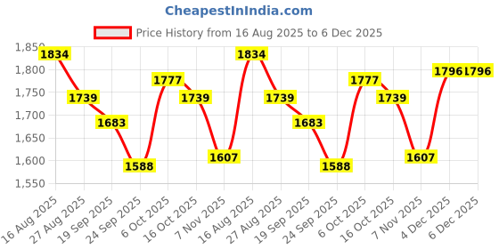 firstcry.com Tiber Taber Cotton Lurex Woven Full Sleeves Polka Dots Foil Printed & Striped Dhoti Kurta Set - Pink tiber taber Price History Graph from 16 Aug 2025 to 5 Dec 2025