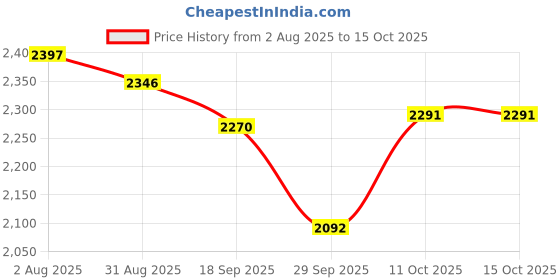 firstcry.com Tiber Taber Cotton Lurex Woven Sleeveless Foil Striped Kurti Pant With Dupatta Set - Yellow tiber taber Price History Graph from 2 Aug 2025 to 15 Oct 2025