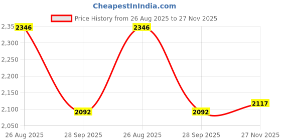 firstcry.com Tiber Taber Cotton Lurex Woven Sleeveless Foil Striped Kurti Pant With Dupatta Set - Yellow tiber taber Price History Graph from 26 Aug 2025 to 27 Nov 2025