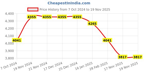 firstcry.com Tiber Taber Cotton Silk Half Sleeves Floral Embroidered Choli With Lace Embellished Lehenga & Dupatta Set - Red tiber taber Price History Graph from 7 Oct 2024 to 17 Nov 2025