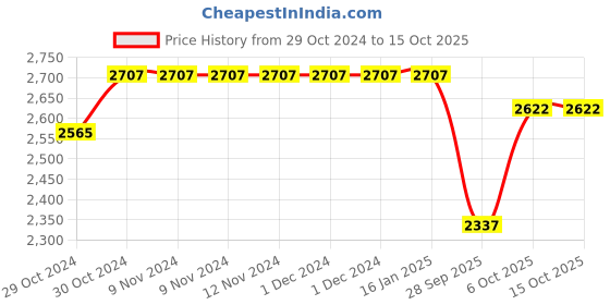firstcry.com Tiber Taber Diwali Theme Full Sleeves Goddess Laxmi Placement Embroidered Kurta With Bandhej Foil Printed Dhoti - Cream tiber taber Price History Graph from 29 Oct 2024 to 14 Oct 2025