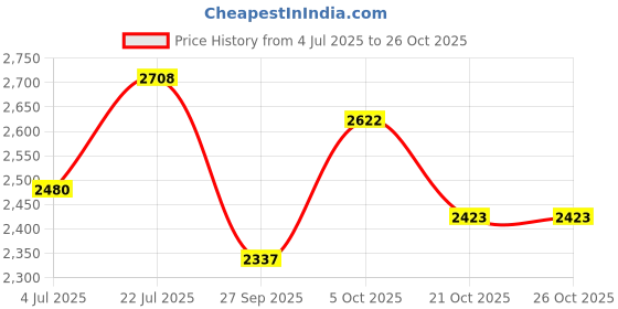 firstcry.com Tiber Taber Diwali Theme Full Sleeves Goddess Laxmi Placement Embroidered Kurta With Bandhej Foil Printed Dhoti - Cream tiber taber Price History Graph from 4 Jul 2025 to 25 Oct 2025