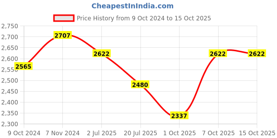 firstcry.com Tiber Taber Diwali Theme Full Sleeves Goddess Laxmi Placement Embroidered Kurta With Bandhej Foil Printed Dhoti - Cream tiber taber Price History Graph from 9 Oct 2024 to 13 Oct 2025