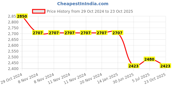 firstcry.com Tiber Taber Diwali Theme Full Sleeves Goddess Laxmi Placement Embroidered Kurta With Bandhej Foil Printed Dhoti - Cream tiber taber Price History Graph from 29 Oct 2024 to 23 Oct 2025