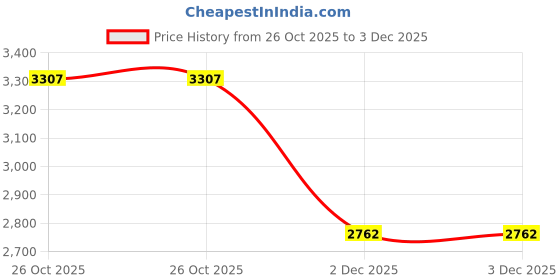 firstcry.com Tiber Taber Frill Sleeves Floral Embroidered Lehenga Choli With Dupatta - Pink tiber taber Price History Graph from 26 Oct 2025 to 3 Dec 2025