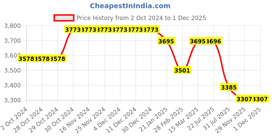 firstcry.com Tiber Taber Frill Sleeves Floral Embroidered Lehenga Choli With Dupatta - Yellow tiber taber Price History Graph from 2 Oct 2024 to 30 Nov 2025