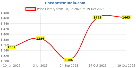 firstcry.com Tiber Taber  Full Sleeves Bandhani Design & Lace Embellished Kurta With Coordinating Dhoti Set - Red tiber taber Price History Graph from 10 Jun 2025 to 19 Oct 2025