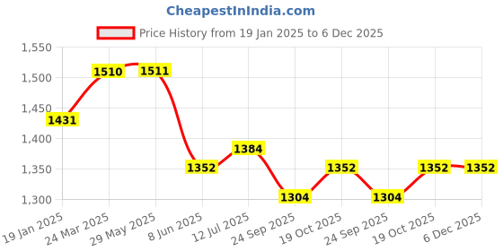 firstcry.com Tiber Taber  Full Sleeves Bandhani Design & Lace Embellished Kurta With Coordinating Dhoti Set - Red tiber taber Price History Graph from 19 Jan 2025 to 5 Dec 2025