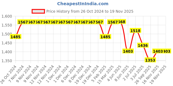 firstcry.com Tiber Taber Full Sleeves Bandhani Kurta With Dhoti - Yellow tiber taber Price History Graph from 26 Oct 2024 to 18 Nov 2025