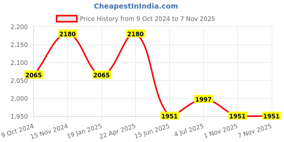 firstcry.com Tiber Taber Full Sleeves Bandhej Designed & Lace Embellished Kurta & Salwar - Blue tiber taber Price History Graph from 9 Oct 2024 to 5 Nov 2025