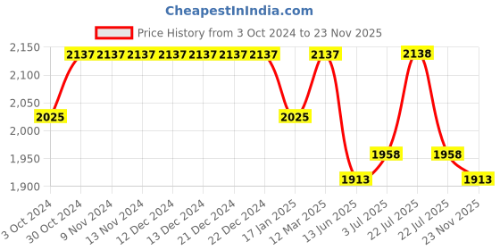 firstcry.com Tiber Taber Full Sleeves Bandhej Designed & Lace Embellished Kurta & Salwar - Green tiber taber Price History Graph from 3 Oct 2024 to 23 Nov 2025