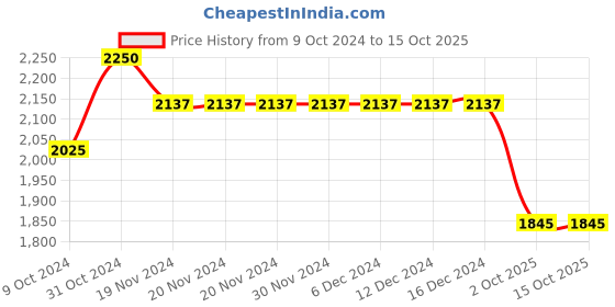 firstcry.com Tiber Taber Full Sleeves Bandhej Designed & Lace Embellished Kurta & Salwar - Red tiber taber Price History Graph from 9 Oct 2024 to 14 Oct 2025