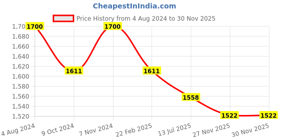 firstcry.com Tiber Taber Full Sleeves Bandhej Designed & Lace Embellished Kurta Pyjama Set - Green tiber taber Price History Graph from 4 Aug 2024 to 30 Nov 2025