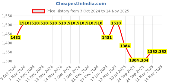 firstcry.com Tiber Taber Full Sleeves Bandhej Printed Kurta Dhoti Set - Green tiber taber Price History Graph from 3 Oct 2024 to 14 Nov 2025