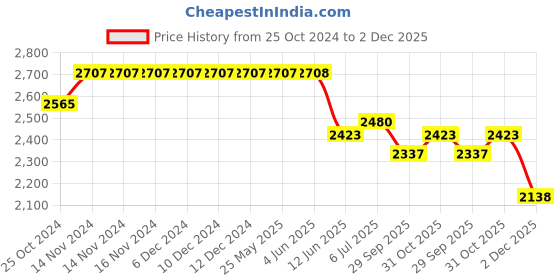 firstcry.com Tiber Taber Full Sleeves Chanderi Embroidered Angrakha Kurta With Floral Foil Print Salwar - Cream tiber taber Price History Graph from 25 Oct 2024 to 2 Dec 2025