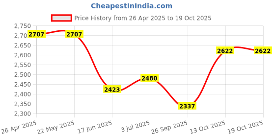firstcry.com Tiber Taber Full Sleeves Chanderi Embroidered Angrakha Kurta With Floral Foil Print Salwar - Cream tiber taber Price History Graph from 26 Apr 2025 to 18 Oct 2025