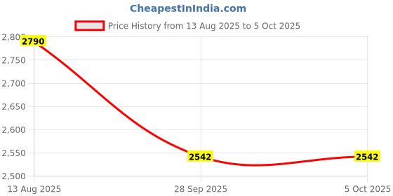 firstcry.com Tiber Taber Full Sleeves Checked Combo Set - Orange tiber taber Price History Graph from 13 Aug 2025 to 4 Oct 2025