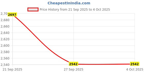 firstcry.com Tiber Taber Full Sleeves Checked Combo Set - Orange tiber taber Price History Graph from 21 Sep 2025 to 4 Oct 2025