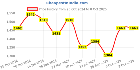 firstcry.com Tiber Taber Full Sleeves Checked Jhabla Set - Beige tiber taber Price History Graph from 25 Oct 2024 to 8 Oct 2025