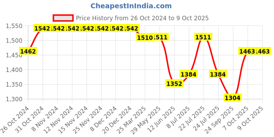 firstcry.com Tiber Taber Full Sleeves Checked Jhabla Set - Beige tiber taber Price History Graph from 26 Oct 2024 to 7 Oct 2025
